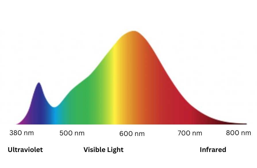 Maximizing Grow Light Efficiency Easy Light Spectrum Guide